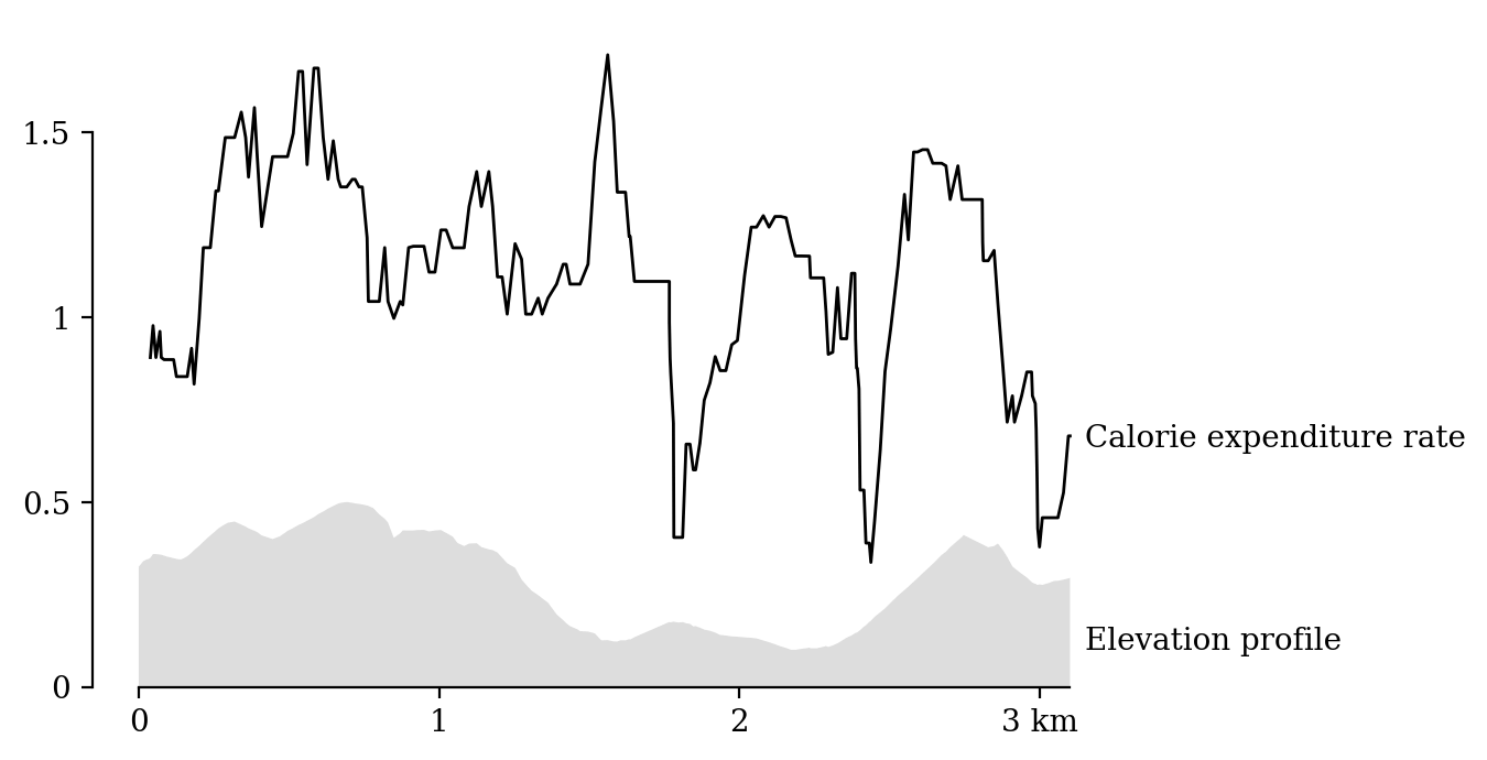 Calorie burn and elevation profile