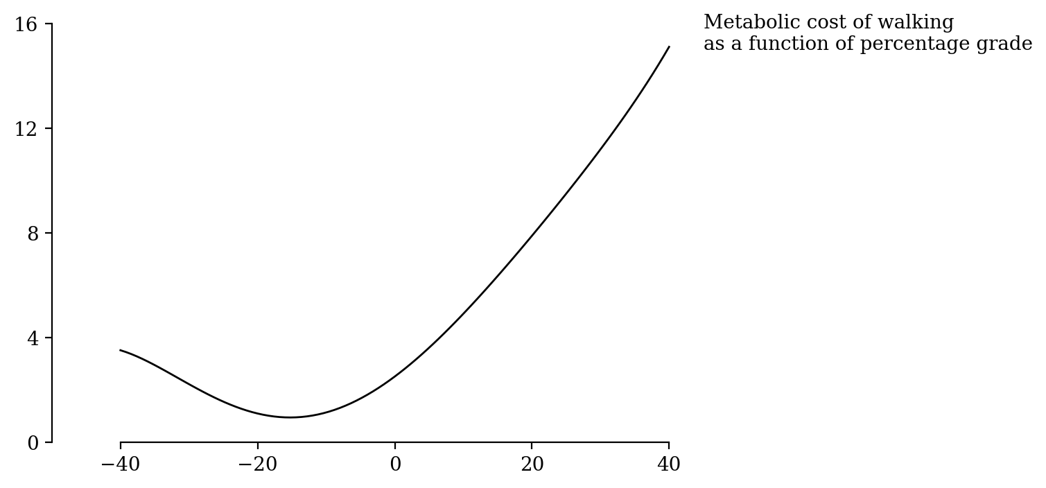 Energy expenditure vs grade