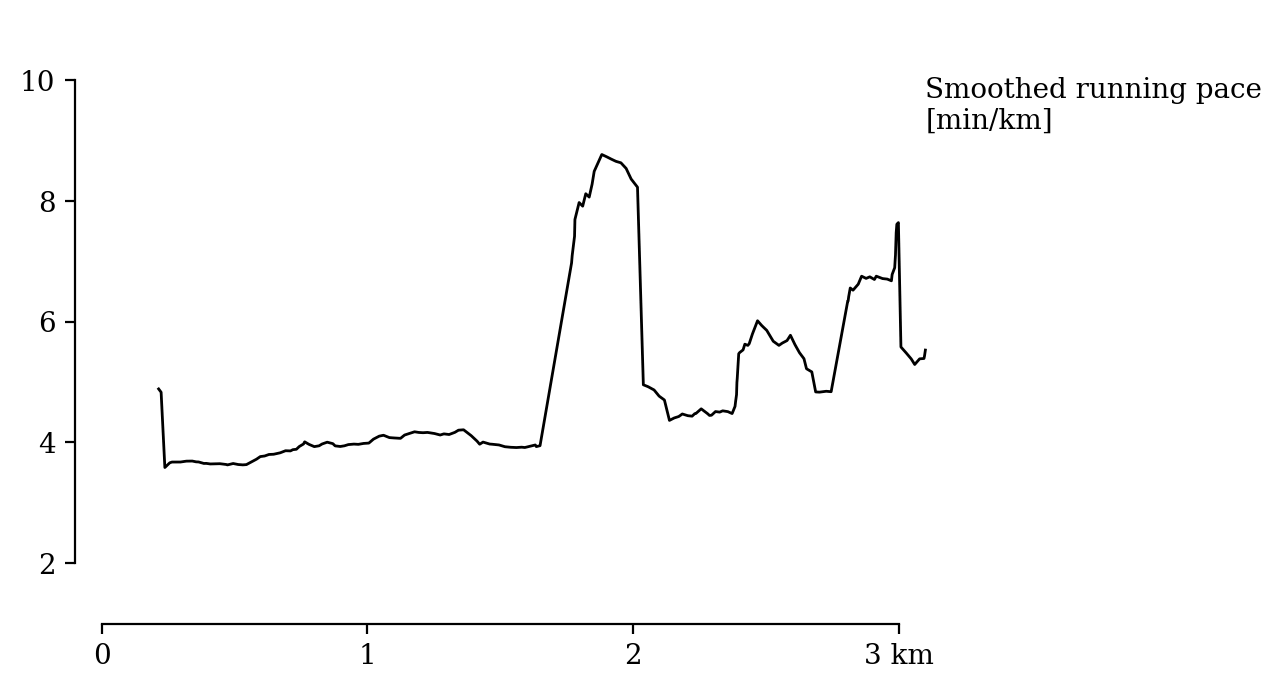 pace vs distance