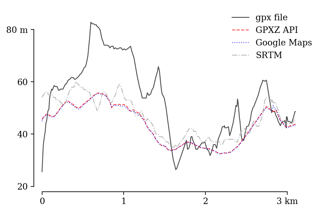 GPXZ height comparison vs google and srtm