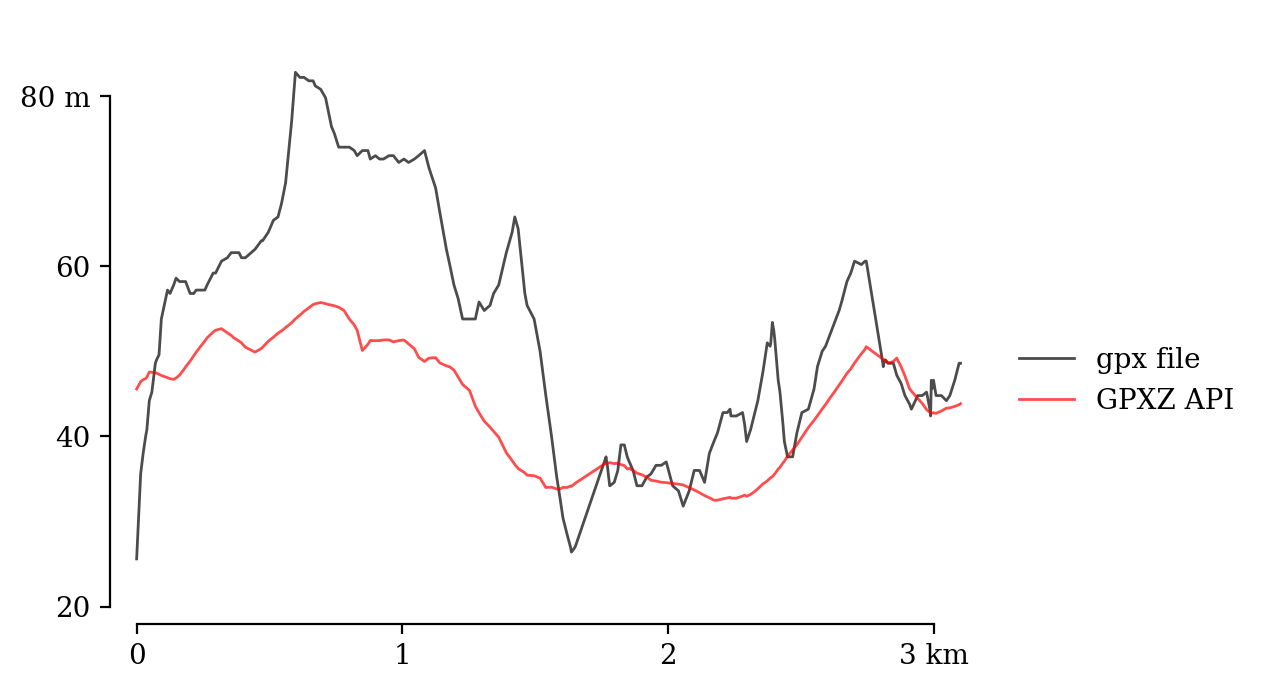 GPXZ height comparison