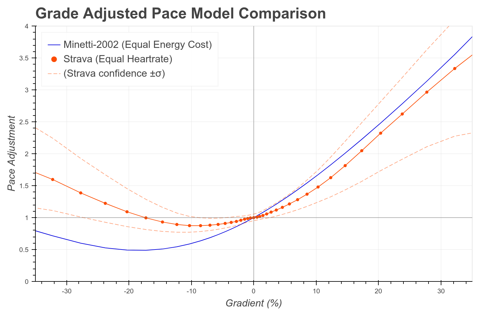 Grade-adjusted pace
