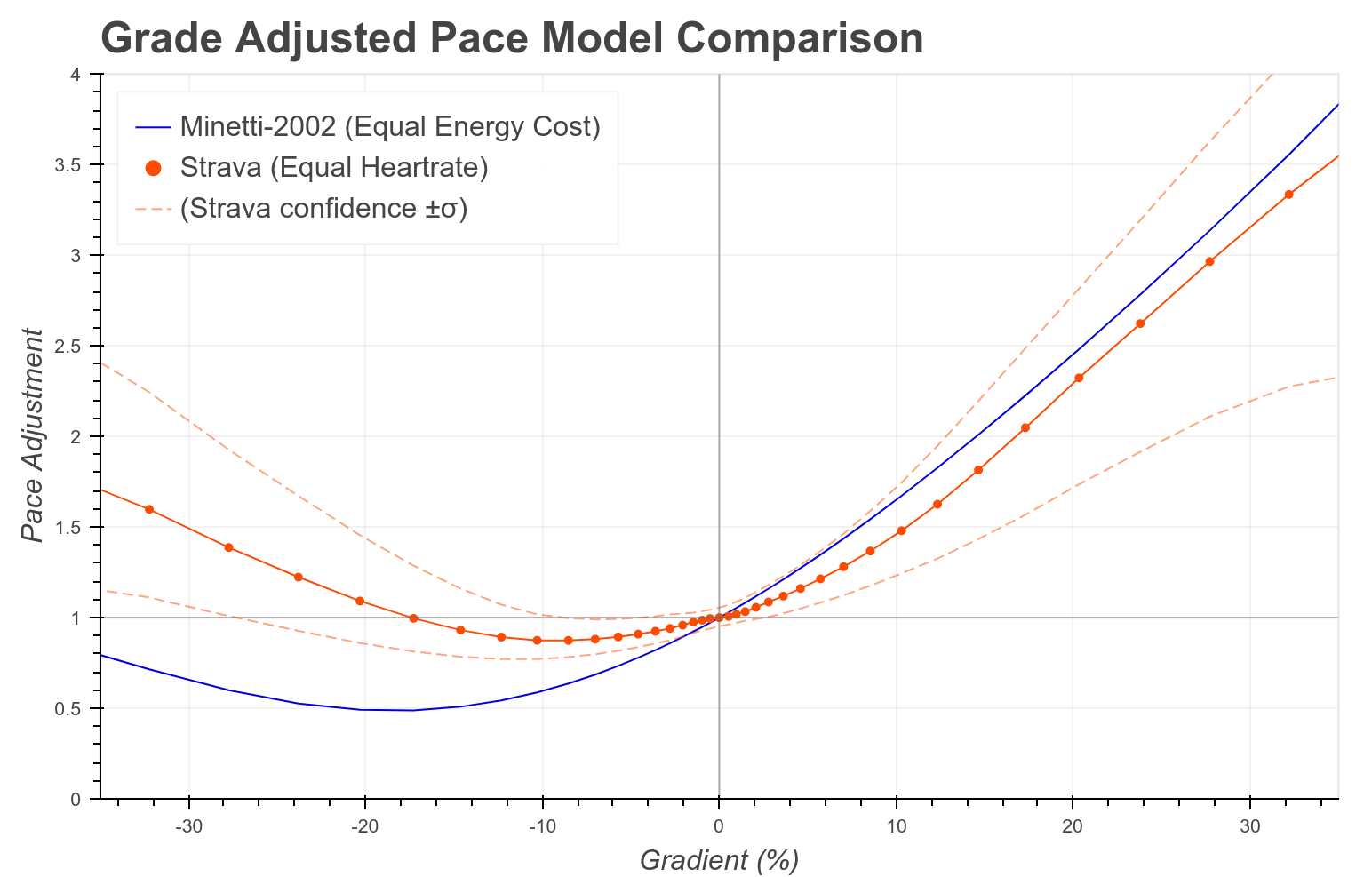 Strava GAP coefficient